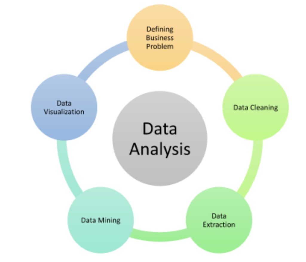 Data Analysis Phases