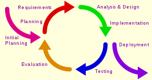 Iterative SDLC Models