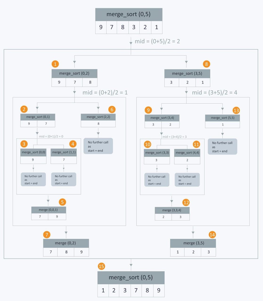 Merge Sort