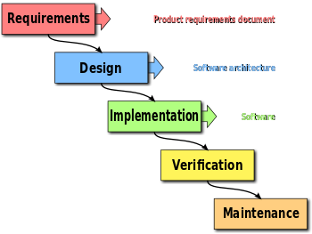 Waterfall SDLC Model