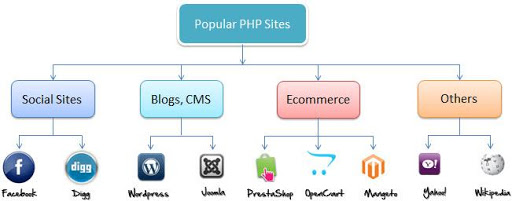 Big Companies using PHP