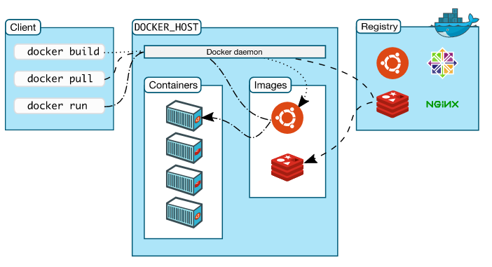 Docker Architecture