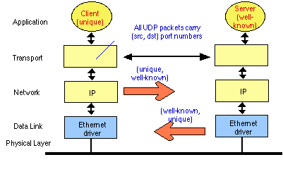 User Datagram Protocal