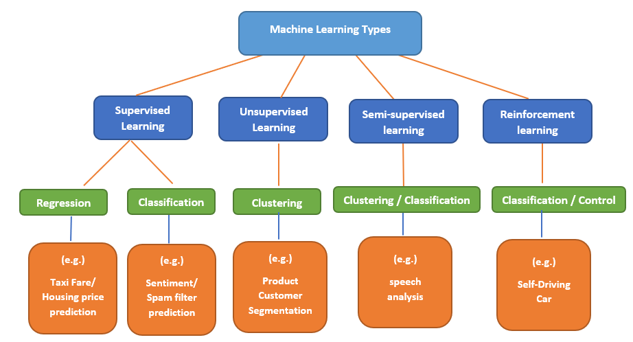 Machine Learning Types