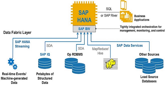 SAP Data Integrator