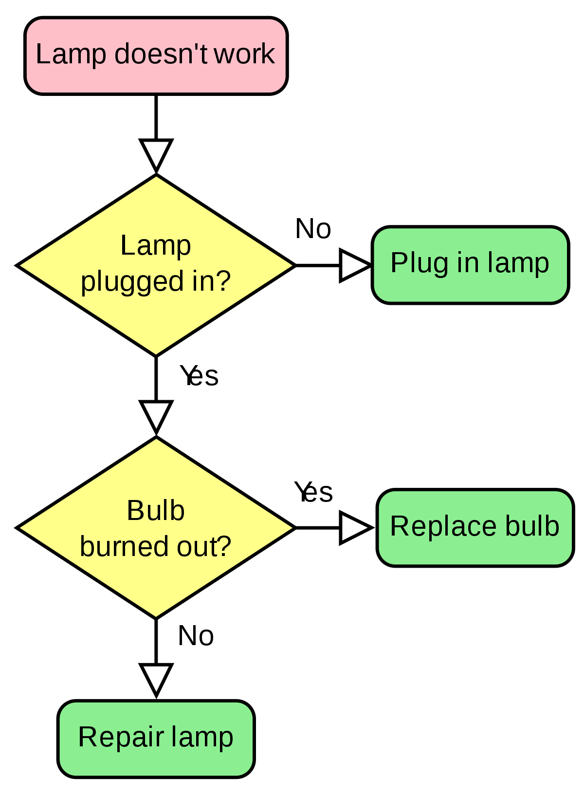 Flow Chart Example