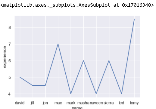 Data Visualization with Python Graphics