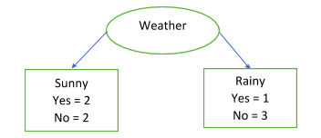 Weather Attribute
