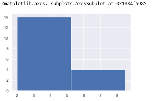 how the data is spread