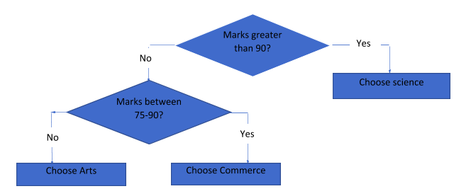 simple decision tree in machine learning