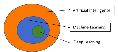 AI and deep learning