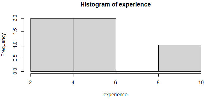 Histogram of Experience