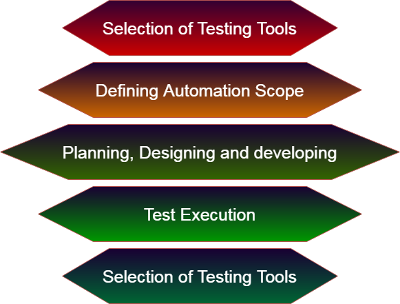 Process of Automation Testing