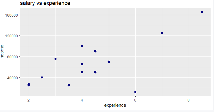 Salary vs Experience