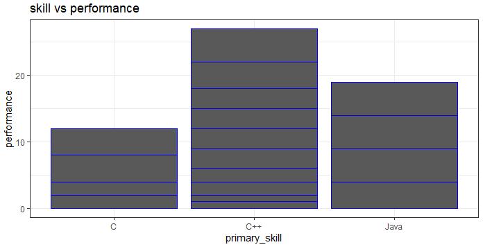 Skill vs Performance