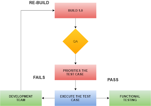 Smoke testing cycle