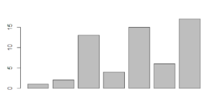 barplot(mydata)