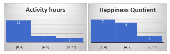 create a histogram