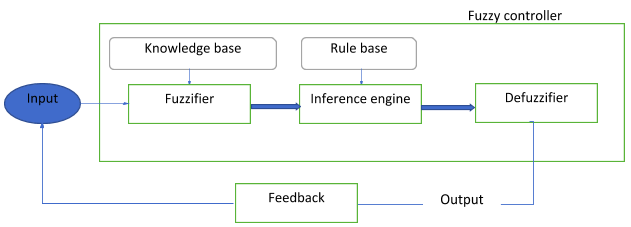 fuzzy logic control