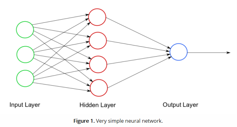 layers of neural network