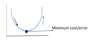 Gradient boosting