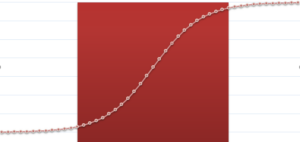 Logistic regression