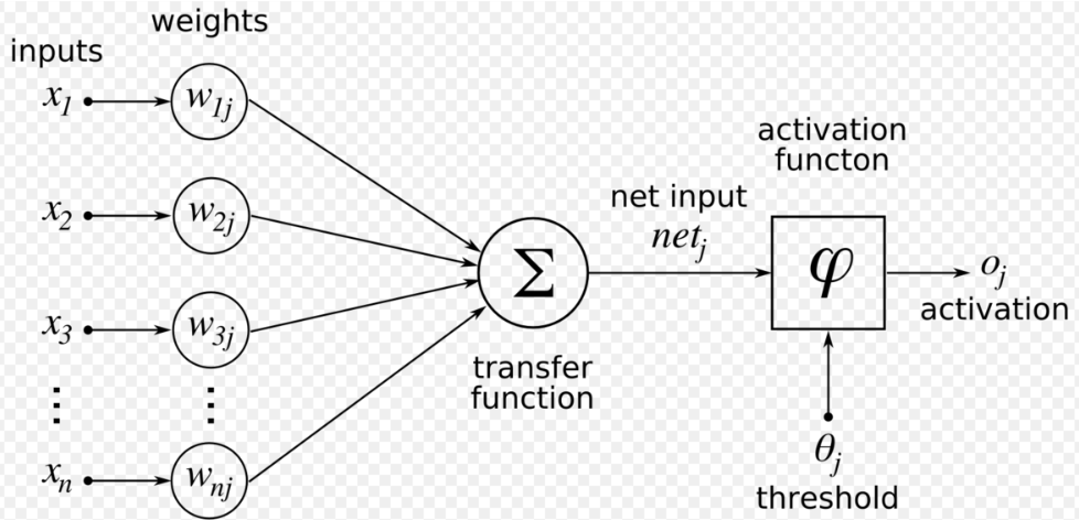 Neural networks