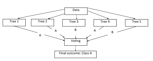 Random forest