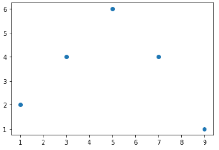 function to show the plot