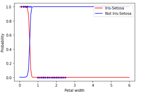 probability value between 0 and 1