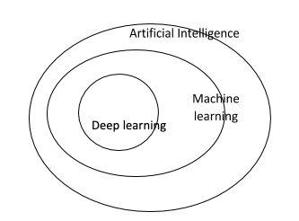 relation between machine learning and deep learning