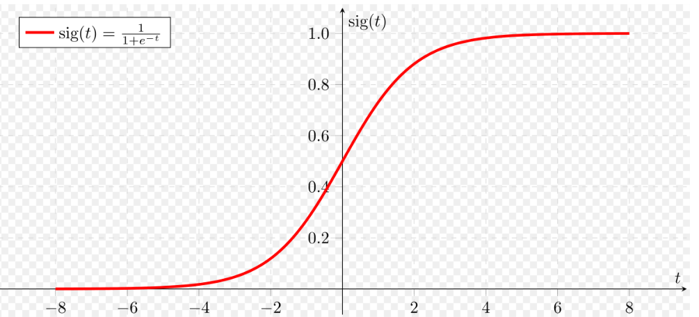 classification in machine learning Graph 4