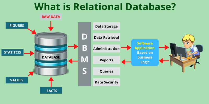 What is Relational Database?