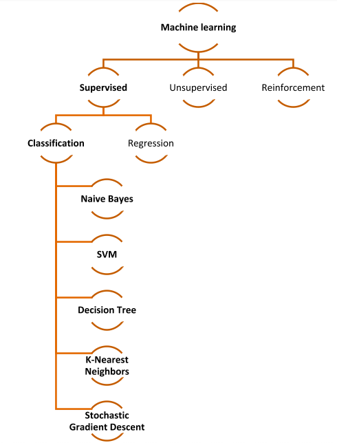 classification in machine learning