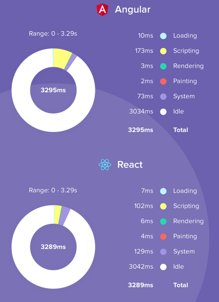 Angular vs React Performance