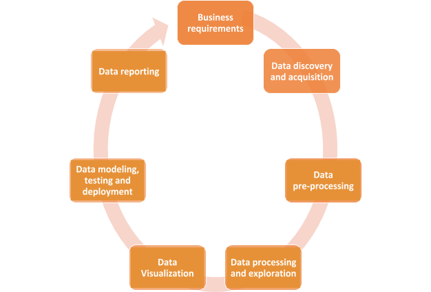 Data Science lifecycle