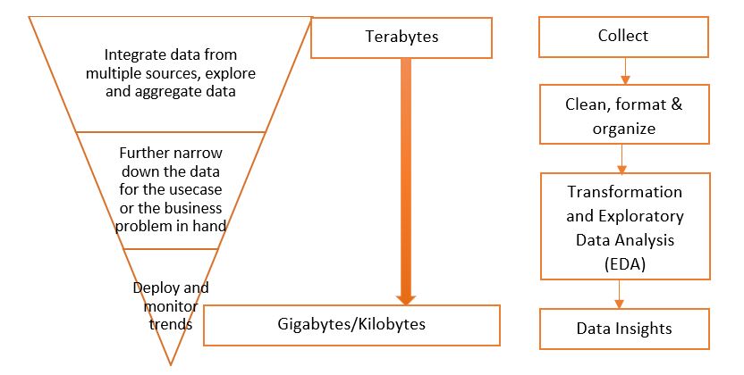 Data lifecycle