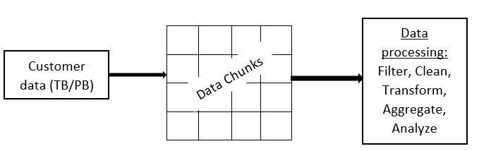 How Spark works?