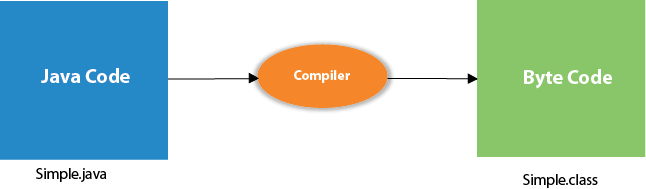 How the compilation of code works