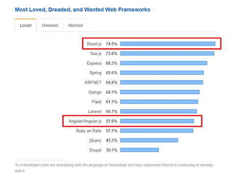 Popularity among developers for AngularJS vs ReactJS