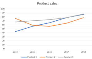 Product Sales Graph