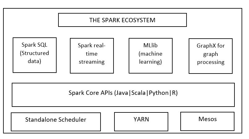 Spark Ecosystem