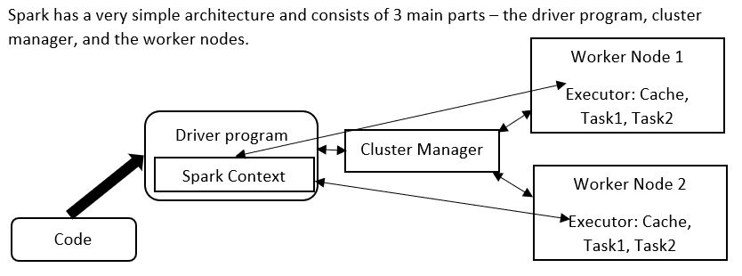 Spark architecture