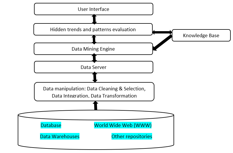 Data Mining Architecture