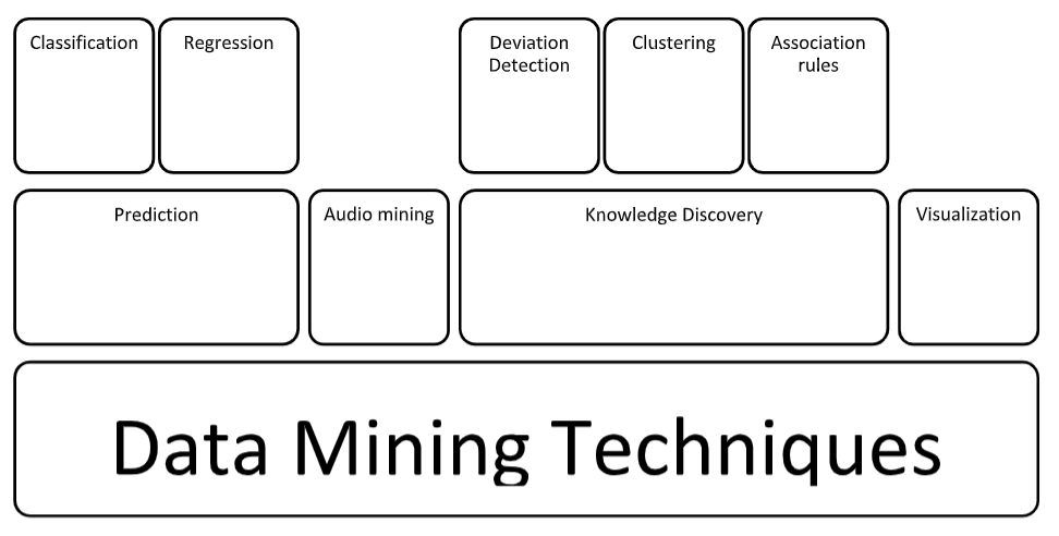 Data Mining Techniques