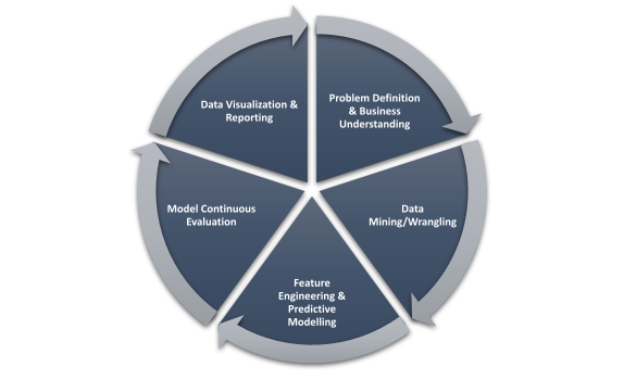 Data Science Lifecycle Stages