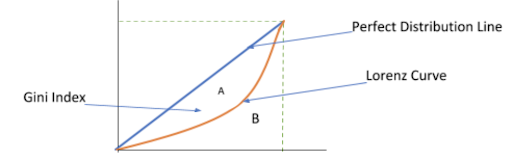 Gini Index