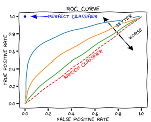 ROC (Receiver Operating Characteristic) Curve
