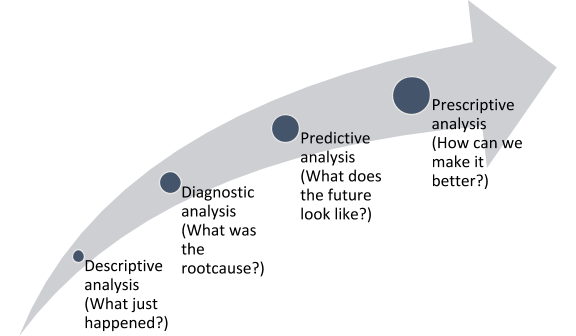 Types of Data Analysis