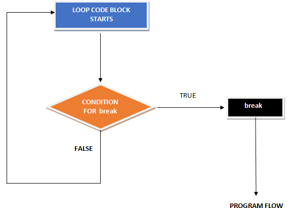 Flow Chart